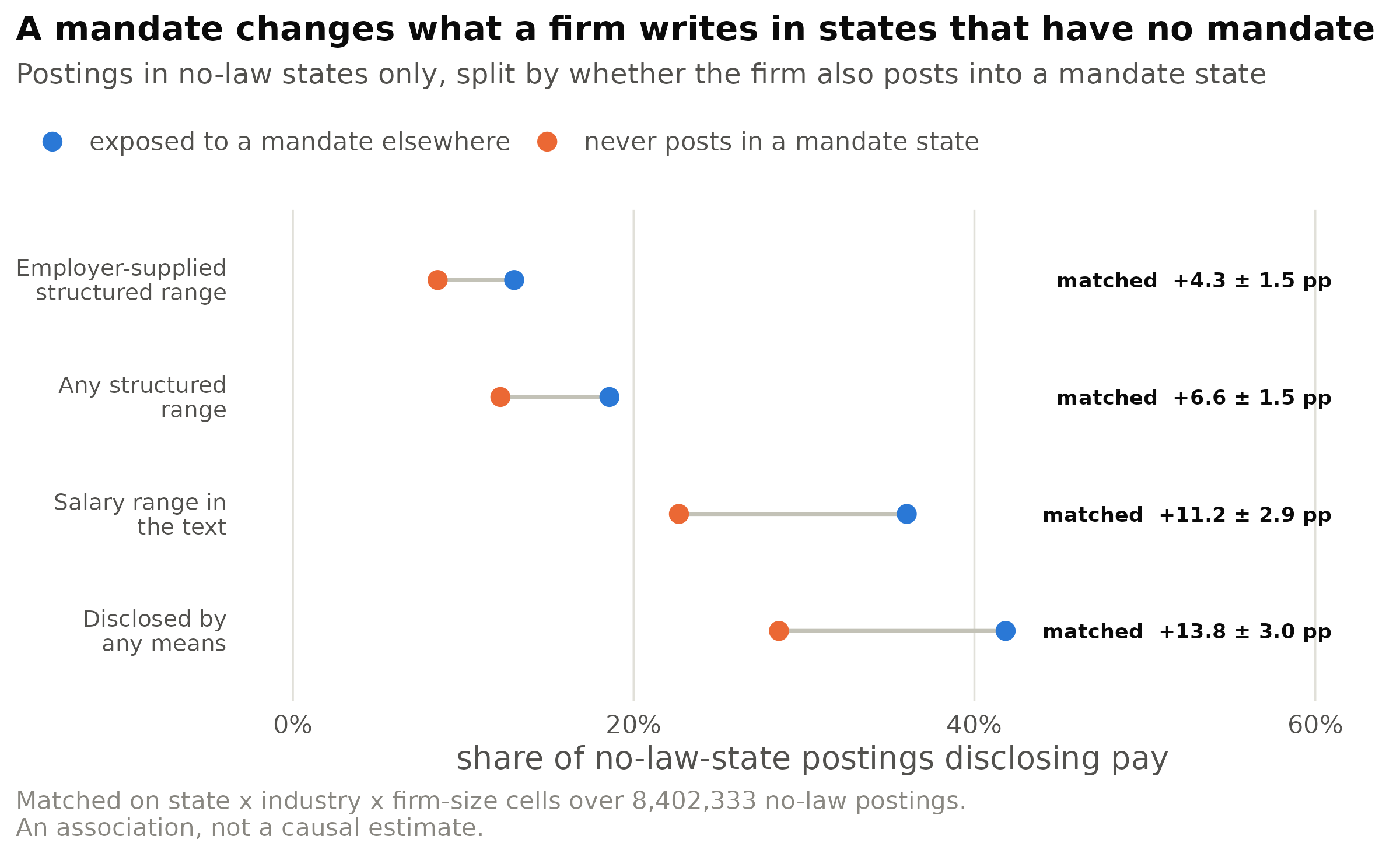 Disclosure inside no-law states only, split by whether the firm also posts into a mandate
state. Points are raw shares; the bold label is the difference after matching on state, industry and firm
size, with two standard errors either side.